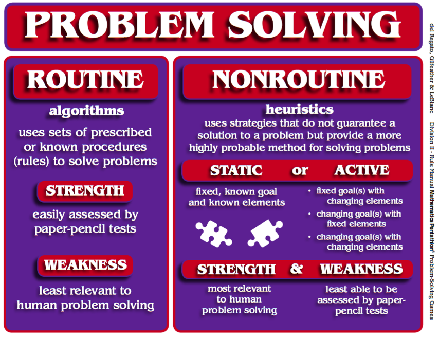 examples of routine problem solving